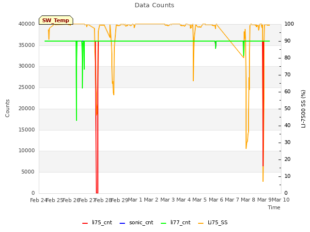 plot of Data Counts