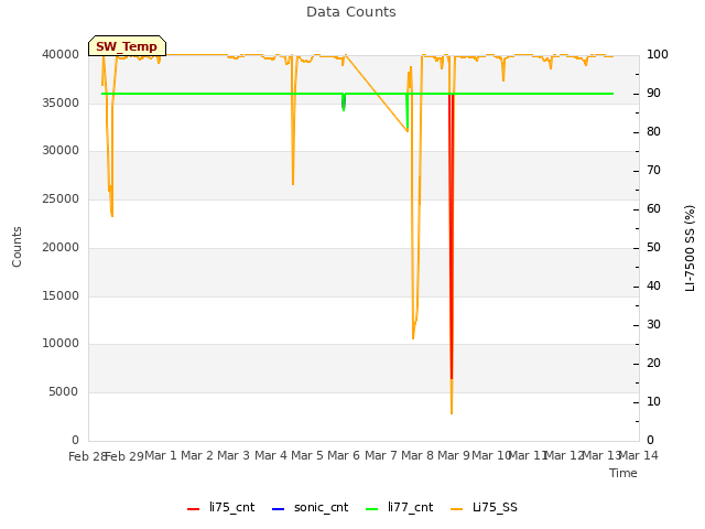 plot of Data Counts