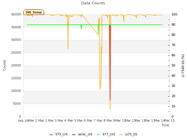 plot of Data Counts