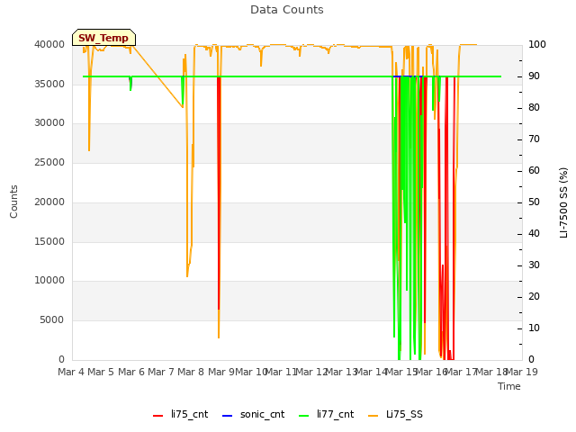 plot of Data Counts