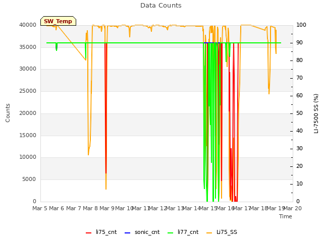 plot of Data Counts