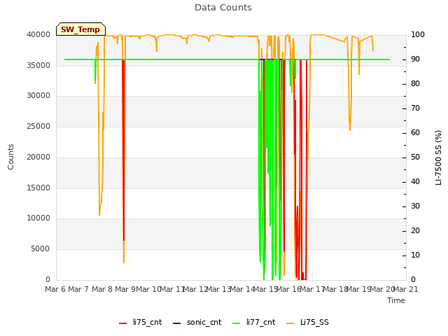 plot of Data Counts