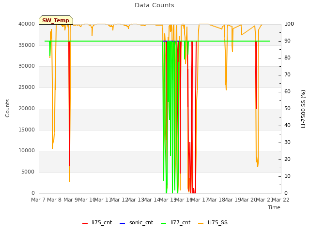 plot of Data Counts