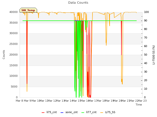 plot of Data Counts