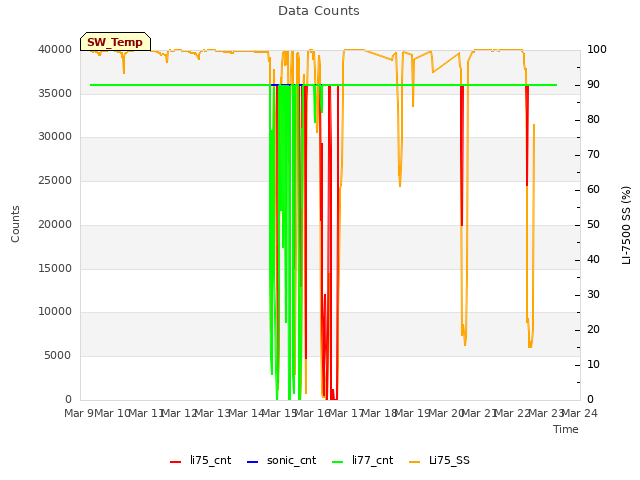 plot of Data Counts