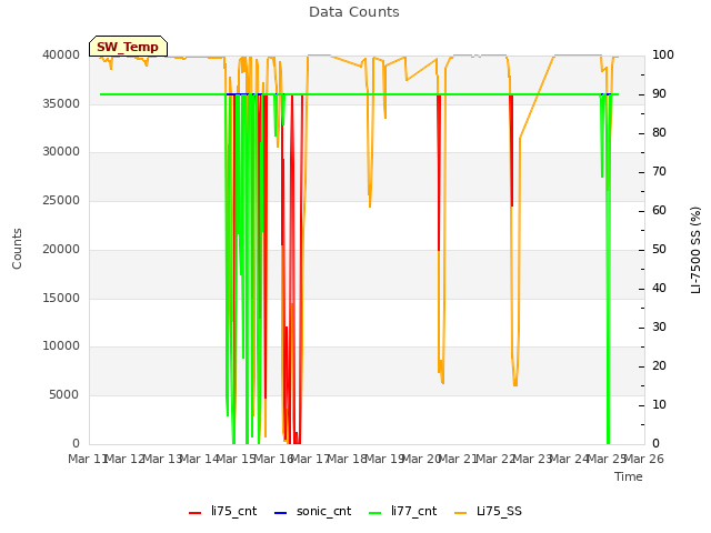 plot of Data Counts