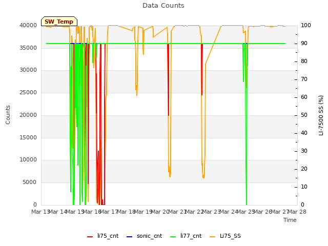 plot of Data Counts