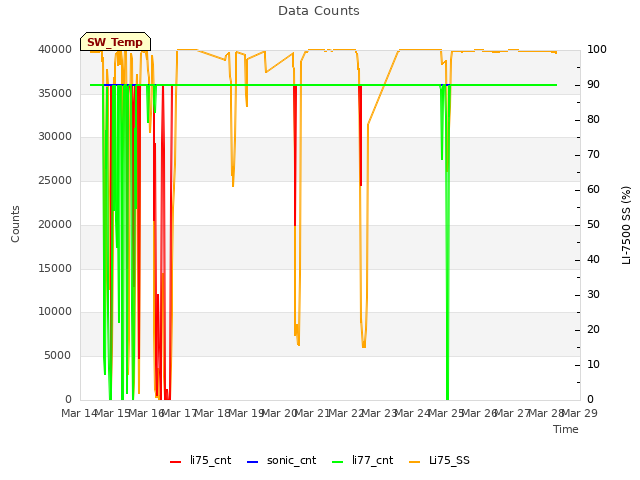 plot of Data Counts