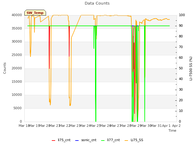 plot of Data Counts