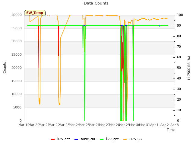 plot of Data Counts