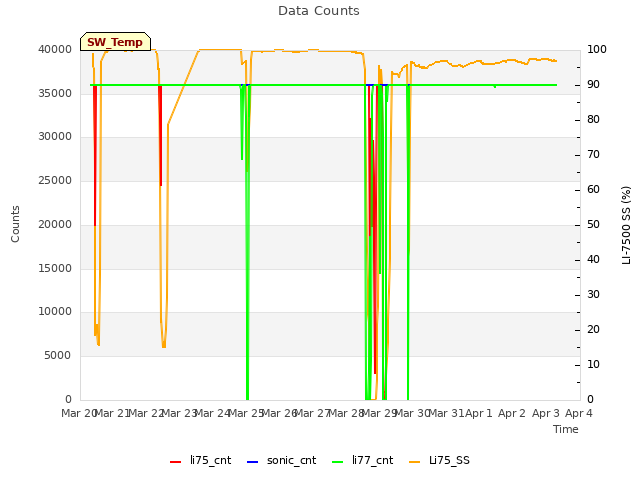 plot of Data Counts