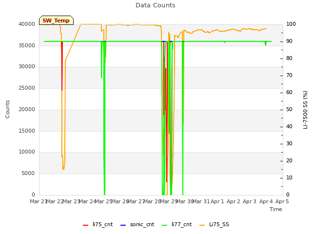 plot of Data Counts