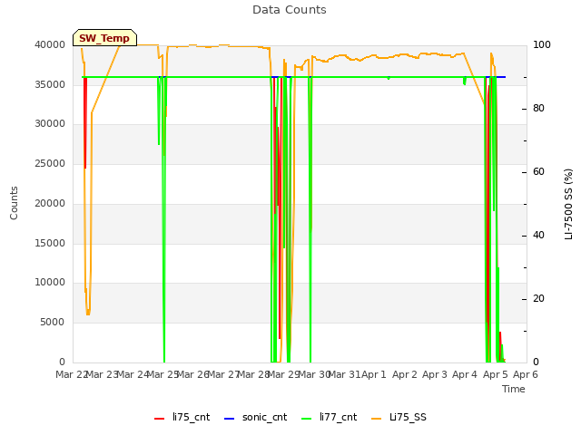 plot of Data Counts