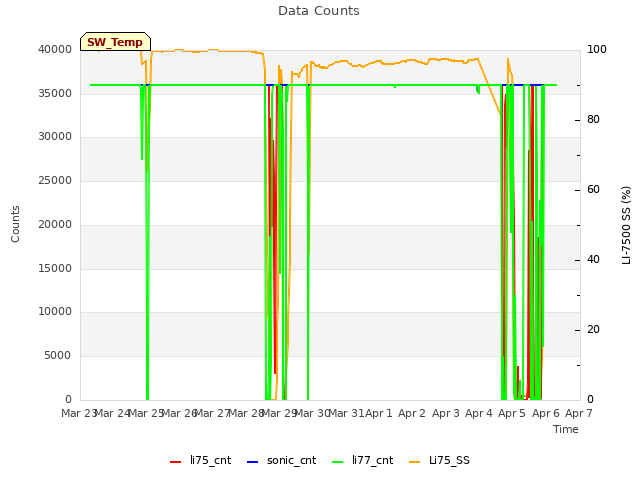 plot of Data Counts