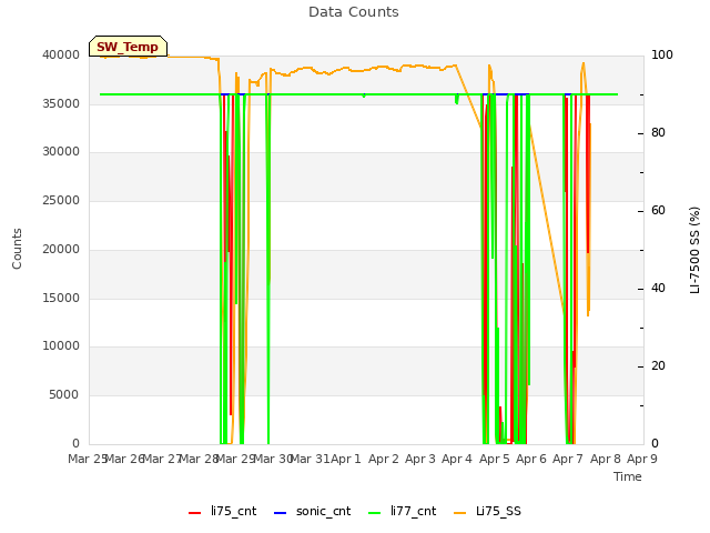 plot of Data Counts