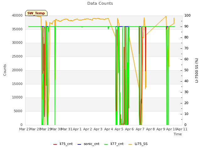 plot of Data Counts