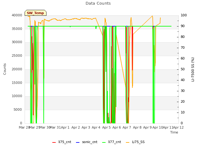 plot of Data Counts