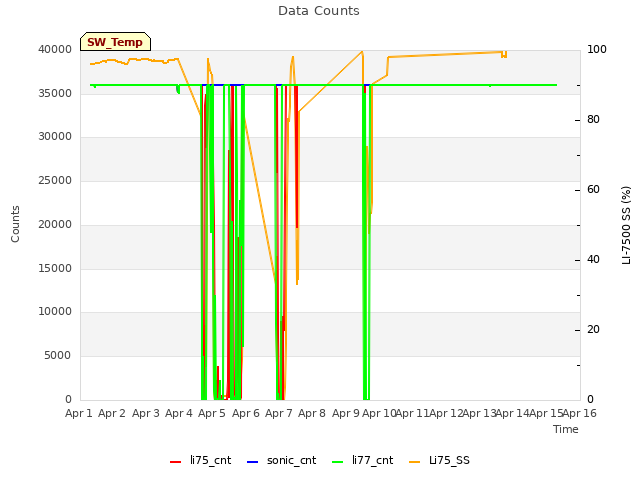 plot of Data Counts