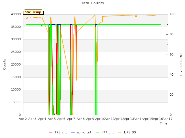 plot of Data Counts