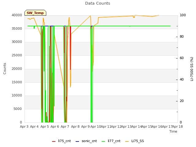 plot of Data Counts