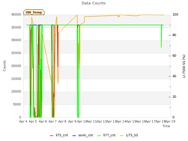 plot of Data Counts