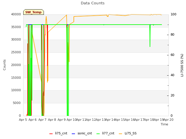 plot of Data Counts