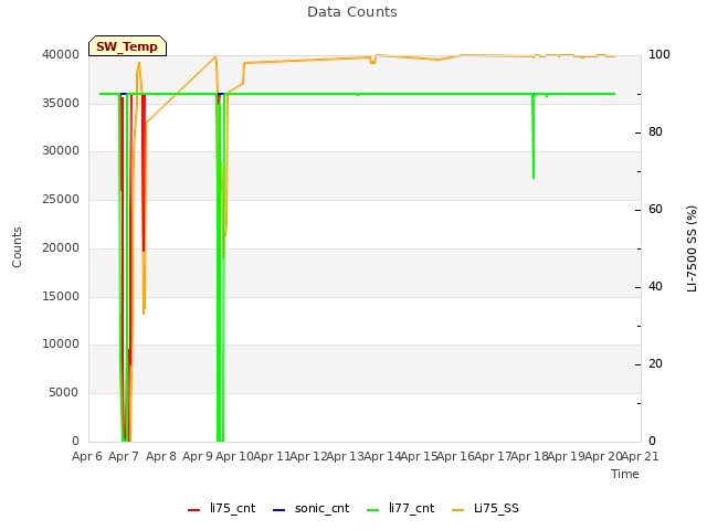 plot of Data Counts