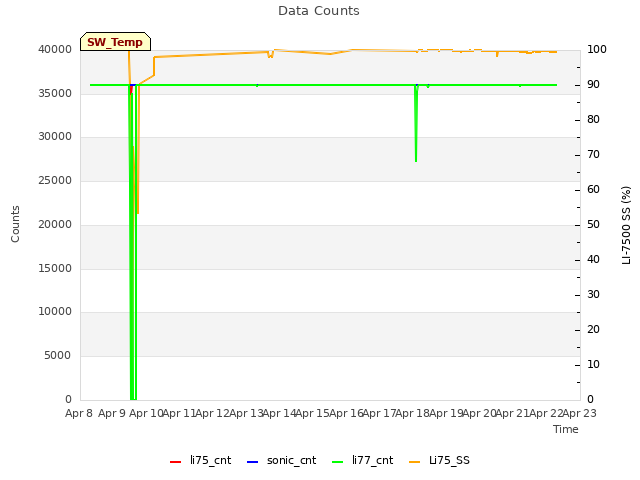 plot of Data Counts