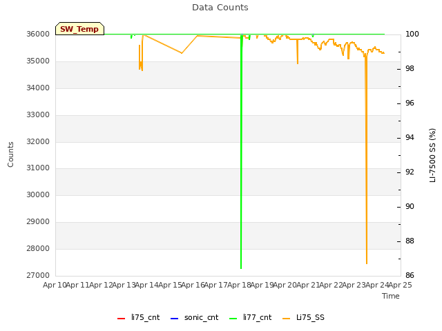 plot of Data Counts