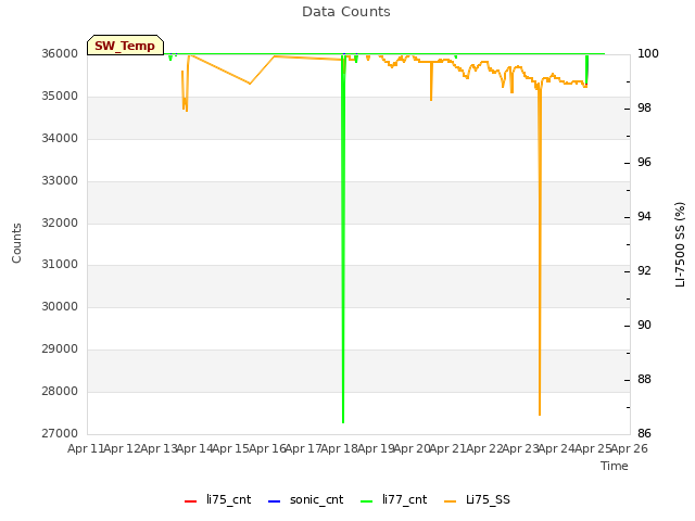 plot of Data Counts