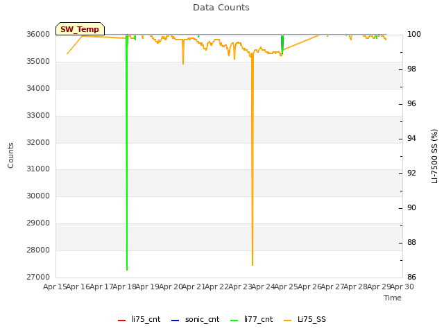 plot of Data Counts