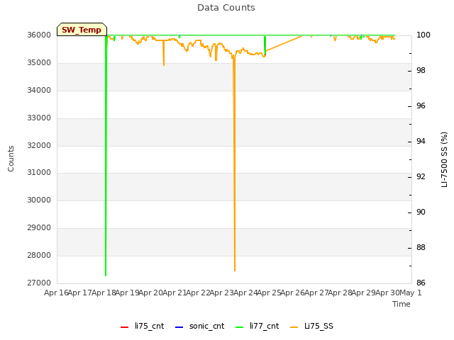 plot of Data Counts