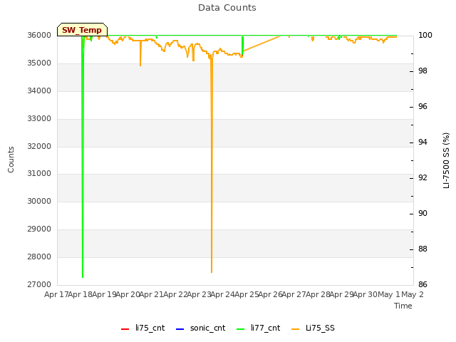 plot of Data Counts