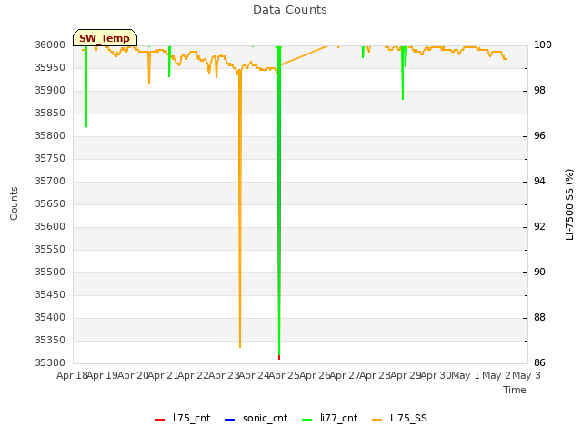 plot of Data Counts