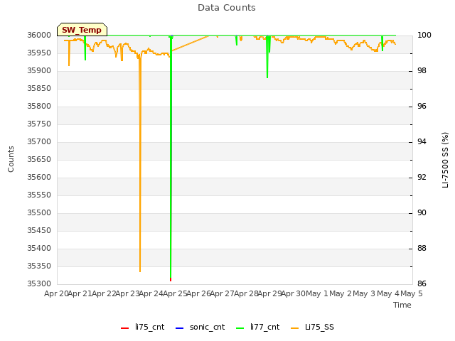 plot of Data Counts