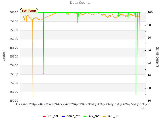 plot of Data Counts