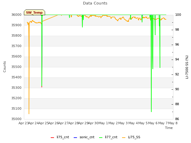 plot of Data Counts