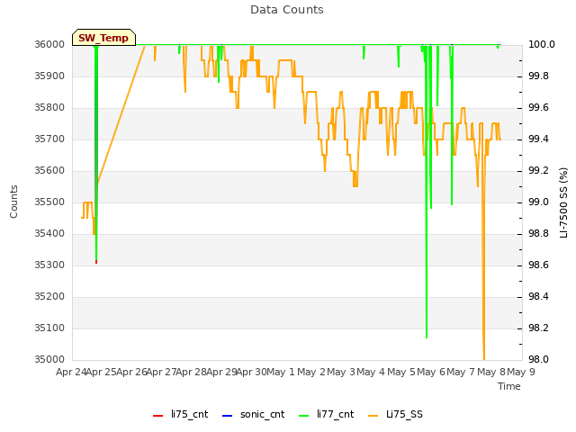 plot of Data Counts