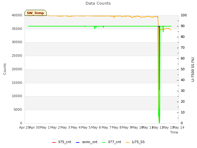 plot of Data Counts