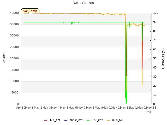 plot of Data Counts