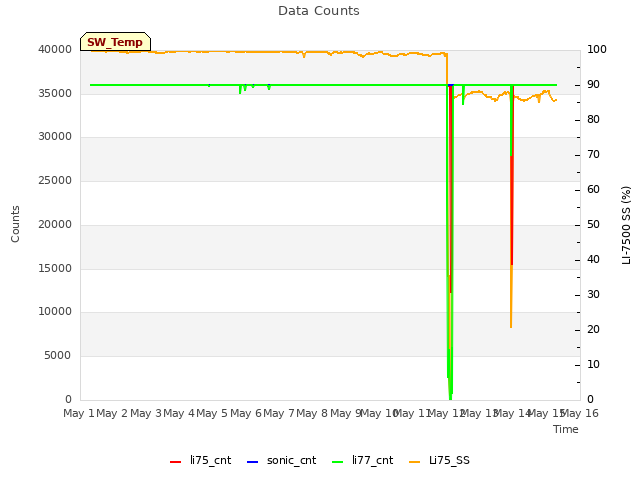 plot of Data Counts