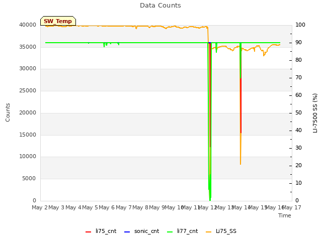 plot of Data Counts