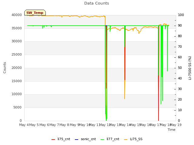 plot of Data Counts