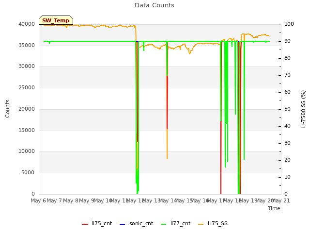 plot of Data Counts