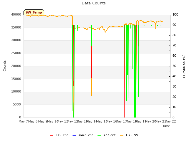 plot of Data Counts