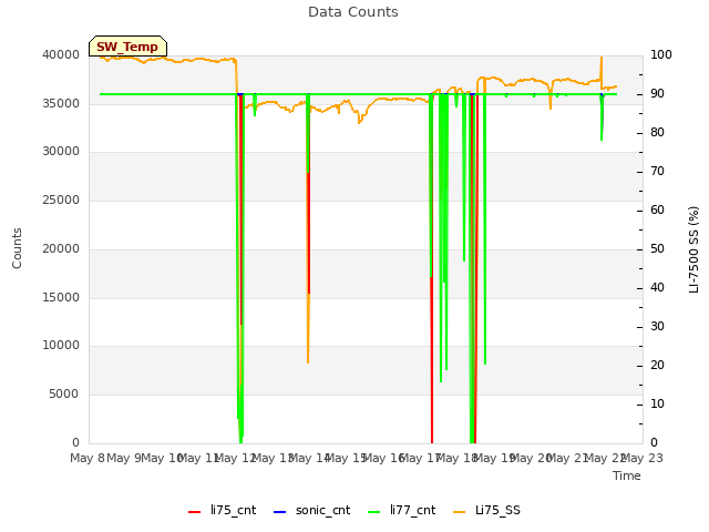 plot of Data Counts