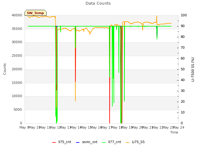 plot of Data Counts