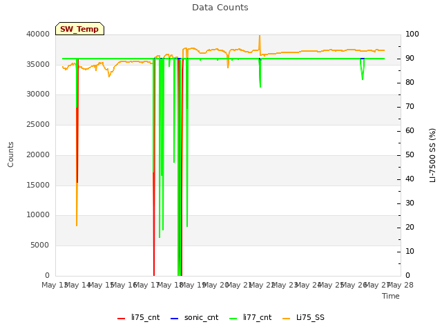 plot of Data Counts