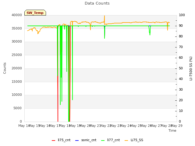 plot of Data Counts