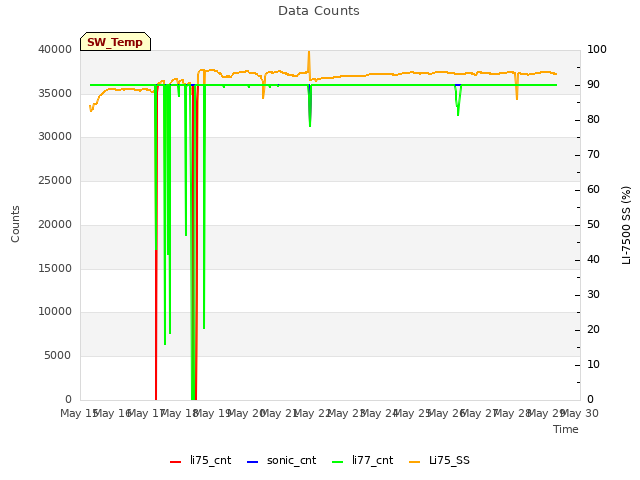 plot of Data Counts